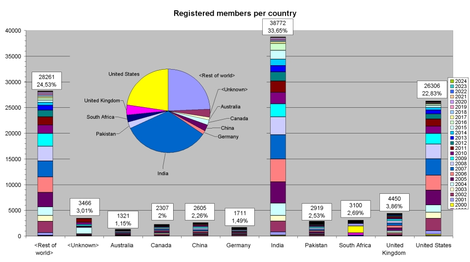 Registered members per country